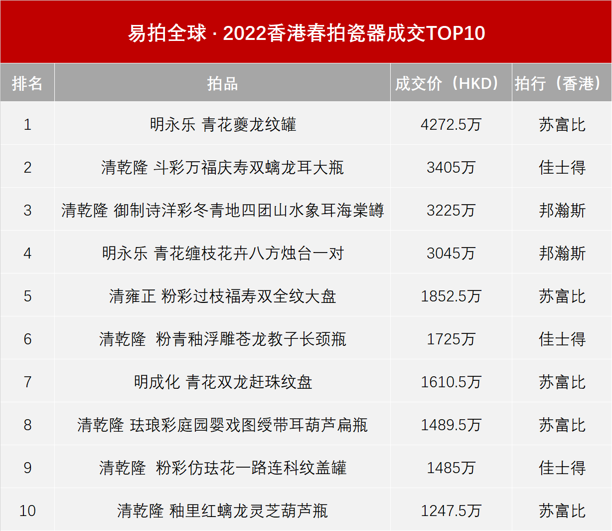 2022香港春拍TOP 50瓷器盤點(diǎn)！果斷收藏
