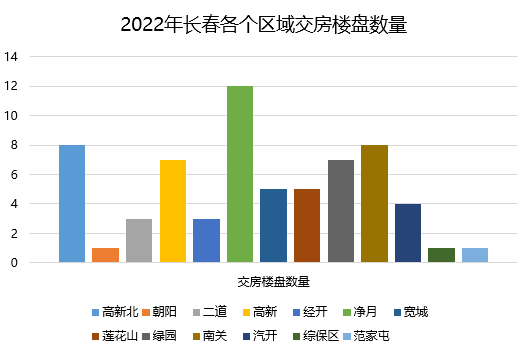 收藏！2022年長春新房交房時間一覽(高新北)