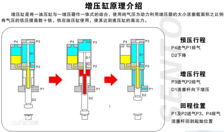 氣液增壓缸的原理原來這么簡單！趕緊收藏！