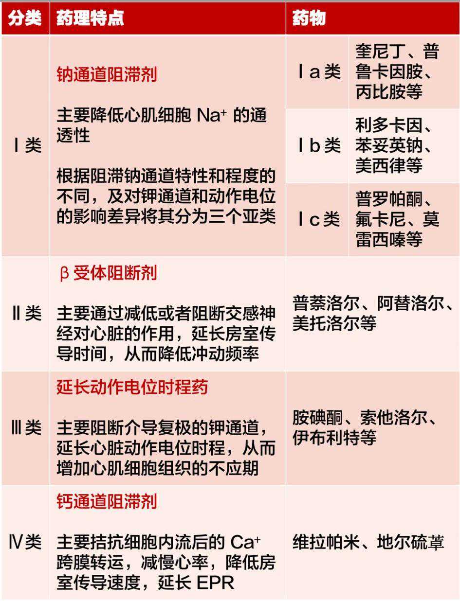 最常用的抗心律失常藥物速查手冊，建議收藏！